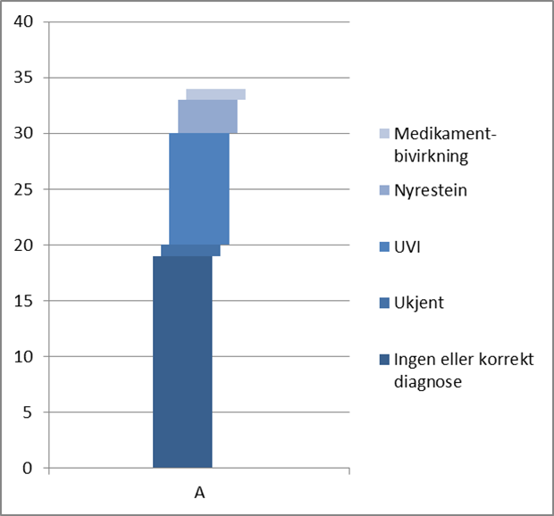 Figur 2. Fordelingen av korrekt versus feil diagnoser blant de pasientene som kom til fastlege med kun synlig blod i urinen (makrohematuri) som symptom.